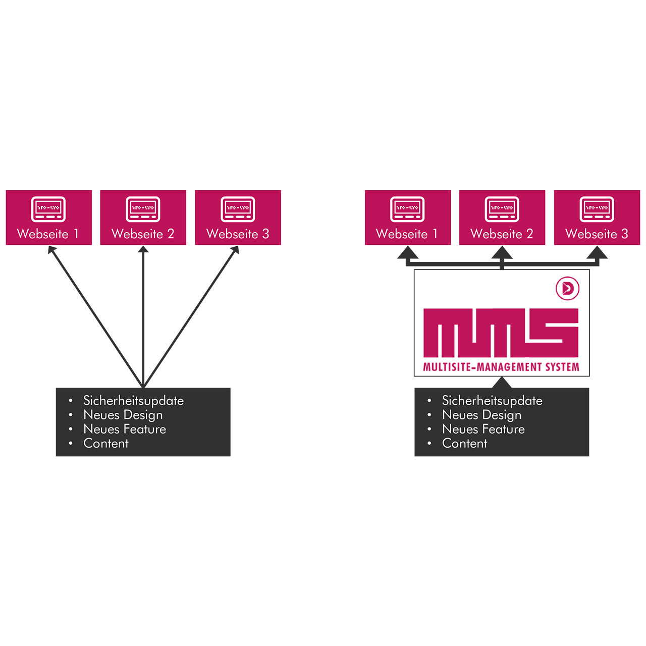 Vergleich des MMS mit üblichen CMS